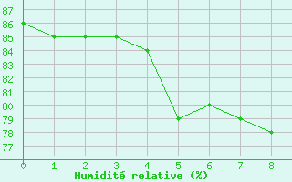 Courbe de l'humidit relative pour Sonnblick - Autom.