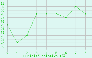 Courbe de l'humidit relative pour Argers (51)
