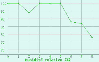 Courbe de l'humidit relative pour Galibier - Nivose (05)