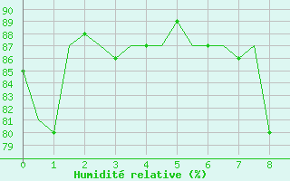 Courbe de l'humidit relative pour La Coruna / Alvedro