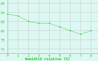 Courbe de l'humidit relative pour la bouée 6100002