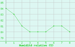 Courbe de l'humidit relative pour Anglars St-Flix(12)