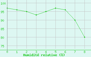 Courbe de l'humidit relative pour Aranguren, Ilundain