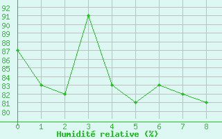 Courbe de l'humidité relative pour Col Agnel - Nivose (05)