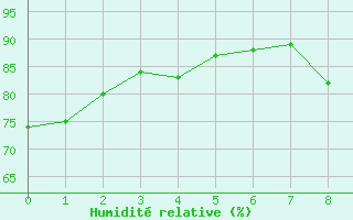 Courbe de l'humidité relative pour Cazaux (33)
