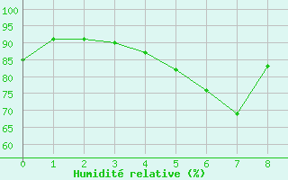 Courbe de l'humidit relative pour Inari Rajajooseppi