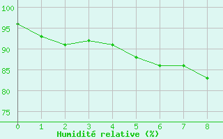 Courbe de l'humidit relative pour Lillers (62)