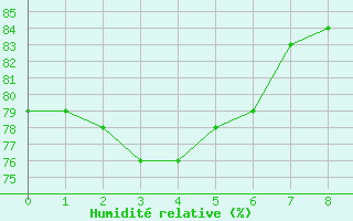 Courbe de l'humidit relative pour Sorze (81)