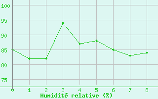 Courbe de l'humidit relative pour Rantasalmi Rukkasluoto
