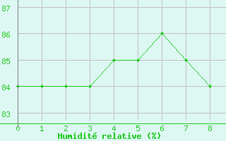 Courbe de l'humidité relative pour Magnanville (78)