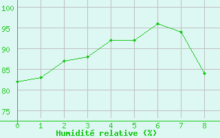 Courbe de l'humidité relative pour Chamblanc Seurre (21)