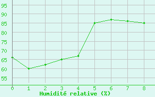 Courbe de l'humidit relative pour Hjerkinn Ii