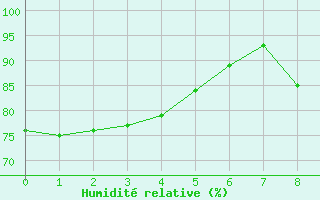 Courbe de l'humidité relative pour Agen (47)