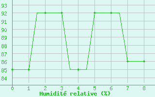 Courbe de l'humidité relative pour Linkoping / Saab