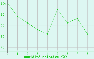 Courbe de l'humidit relative pour Corvatsch