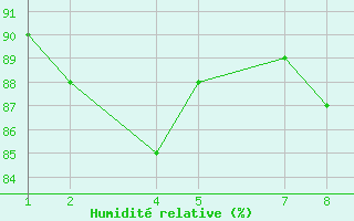 Courbe de l'humidit relative pour Thverfjall