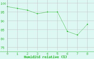 Courbe de l'humidité relative pour Reinosa