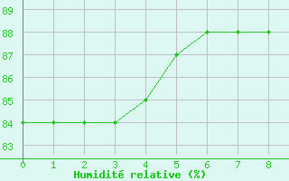 Courbe de l'humidit relative pour Osches (55)