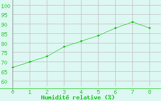 Courbe de l'humidité relative pour Westouter-Heuvelland (Be)