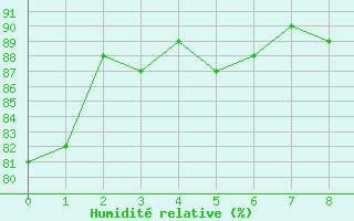 Courbe de l'humidit relative pour Biarritz (64)
