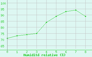 Courbe de l'humidit relative pour Vendays-Montalivet (33)