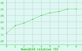 Courbe de l'humidité relative pour Douelle (46)