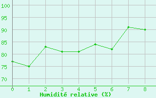 Courbe de l'humidit relative pour Arkona