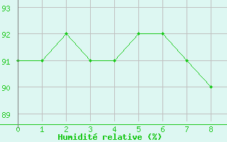 Courbe de l'humidit relative pour Fontaine-les-Vervins (02)