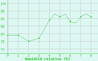 Courbe de l'humidité relative pour Guernesey (UK)