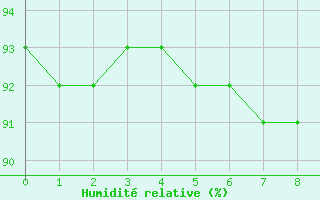 Courbe de l'humidité relative pour Brive-Souillac (46)