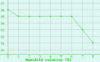 Courbe de l'humidité relative pour Landvik