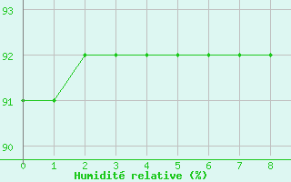 Courbe de l'humidit relative pour Almenches (61)