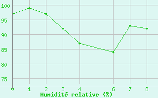 Courbe de l'humidit relative pour la bouée 3380