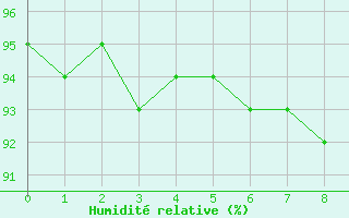 Courbe de l'humidité relative pour Rimbach-Prés-Masevaux (68)