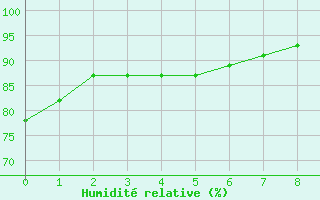 Courbe de l'humidit relative pour Cernay (86)