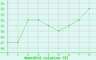 Courbe de l'humidit relative pour Vendme (41)