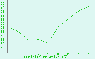 Courbe de l'humidit relative pour Passo Fundo