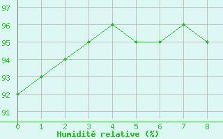 Courbe de l'humidité relative pour Goulles - Bagnard (19)