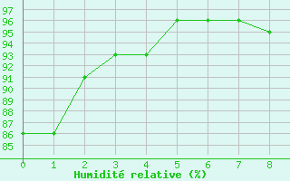 Courbe de l'humidit relative pour Aicirits (64)