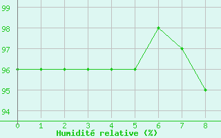 Courbe de l'humidit relative pour Saint-Andr-en-Terre-Plaine (89)