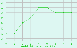 Courbe de l'humidit relative pour Adast (65)