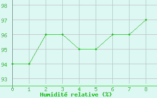 Courbe de l'humidit relative pour Dieppe (76)