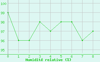Courbe de l'humidité relative pour Gros-Réderching (57)