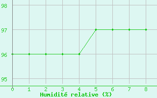 Courbe de l'humidit relative pour Chailles (41)