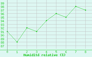 Courbe de l'humidité relative pour Captieux-Retjons (40)