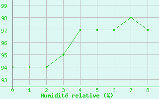 Courbe de l'humidit relative pour Argers (51)