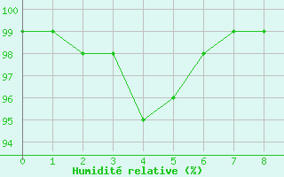 Courbe de l'humidit relative pour penoy (25)