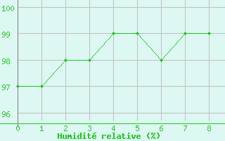 Courbe de l'humidit relative pour Notre-Dame de Bliquetuit (76)