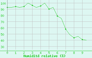 Courbe de l'humidit relative pour Stavanger / Sola