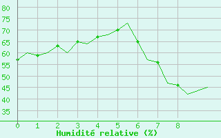 Courbe de l'humidité relative pour Huesca (Esp)